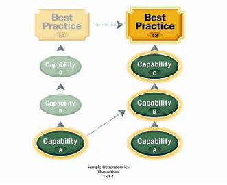 Relationships among Best Practices