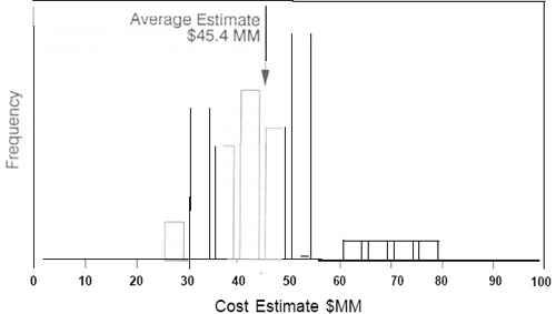 Frequency Histogram of 50 Independent Project Cost Estimates