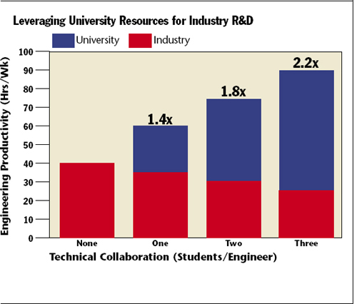 University projects require a significant and consistent time commitment, but their net effect can be a large increase in the productivity of a company's R&D team