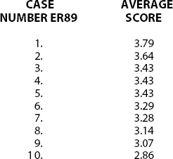 Ego-Resilience (ER-89) Scores
