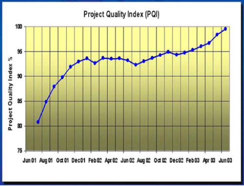 Project Quality Index (PQI)