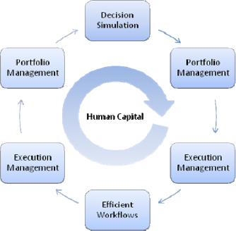 Corporate Decision Cycle