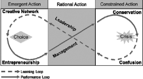 Adapted Hurst's eco-cycle (1995, p.103)