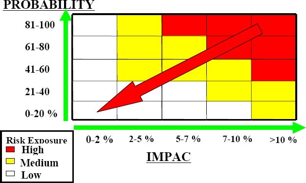 Plot of Probability Versus Impact