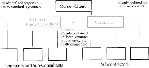 Tradiional Design and Construction Roles