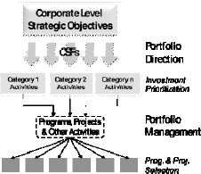 Two Tiered Portfolio Process