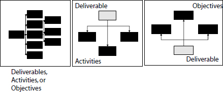 Hierarchies for Several Natures of Objects, and Links between These Hierarchies