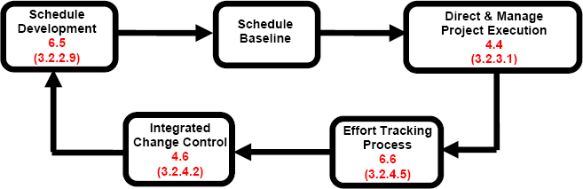 Effort-Tracking Process within the Project Management Framework