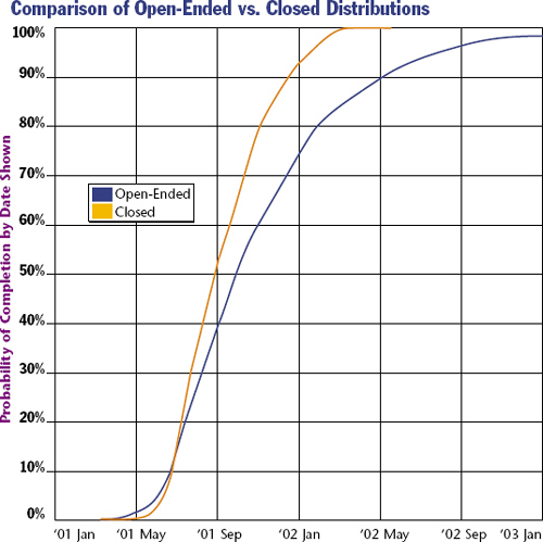 Using open-ended distributions with Monte Carlo analysis of the project schedule gives a later and probably more realistic completion date than closed distributions. The schedule was set up using Microsoft Project, and Monte Carlo analysis was performed using Palisade Corp.'s @Risk for Project. Since the lognormal function in @Risk is not in a form which is immediately applicable to project management use, Davion Systems Ltd.'s RIAS was used as a front end to generate the lognormal formulas