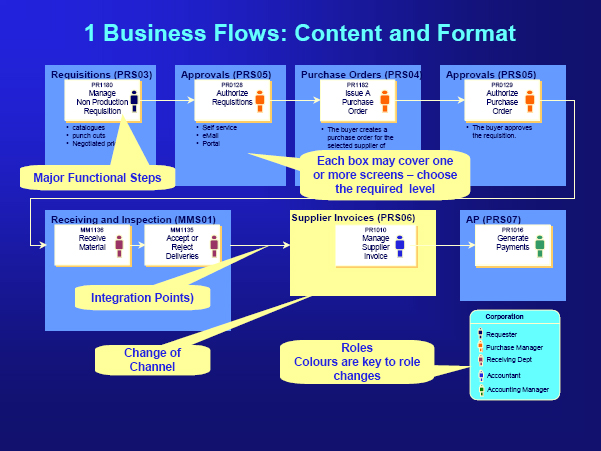 Procure to Pay Business Flow