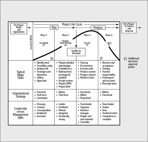 Leadership and Management Skills over the Project Life Cycle