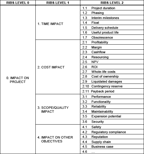 Example risk impact breakdown structure (RIBS) (from Hillson, 2007)