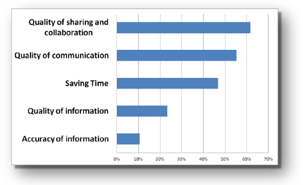 Results of Survey Question 12: What do you think are the main benefits of using these tools for the project manager?
