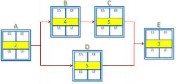 Network Diagram Showing Activity Duration