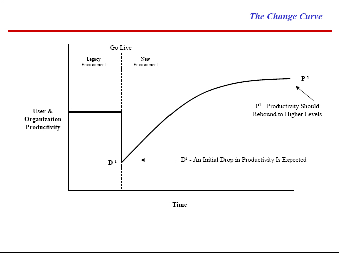 The Change Curve