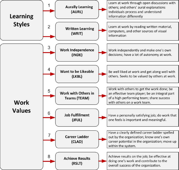 Learning Styles and Work Styles included in the Work Preference Indicator. From Gilbert, Sohi, & McEachern (2012)
