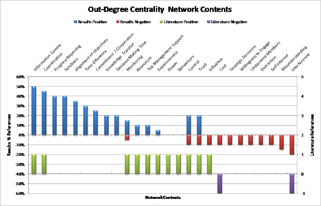 Out-degree centrality comparative model