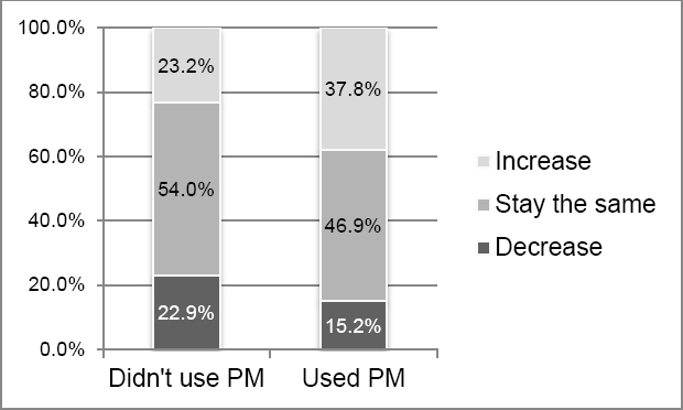Frequencies for use of PM and productivity change (2004-05 to 2009-10)