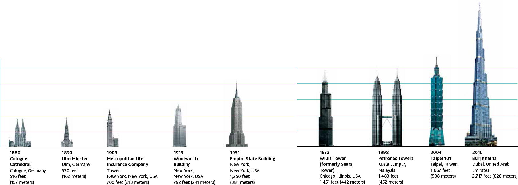 Don't Look Down - Skyscraper Project Teams Sidestep Risks