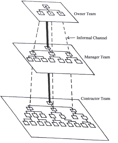 Informal Communication Channels Among Teams