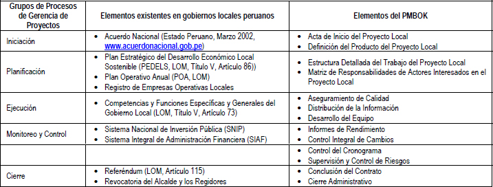 Comparación entre los elementos existentes y los elementos que aporta el PMBOK® a los grupos de procesos de gerencia de proyectos para el proyecto local