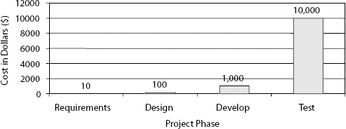Cost of Fixing Defects by Project Phase