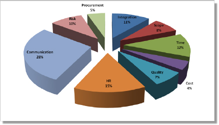Results of Survey Question 11: Which PMBOK® Guide Knowledge Area would be better controlled by using social media tools?