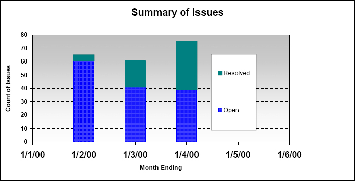 Example of Issue Churn Rate during a Project