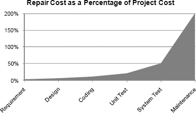 Typical Repair Costs by Project Stage