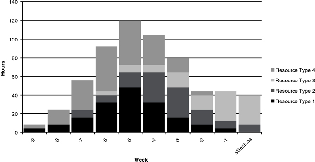 Example of a Refined Resource Profile Depicting Man-hours for a Defined Timeframe Derived From Iterative Resource Manager Interviews