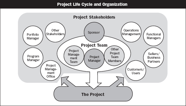 Project relationships (PMI, 2009, p. 24)