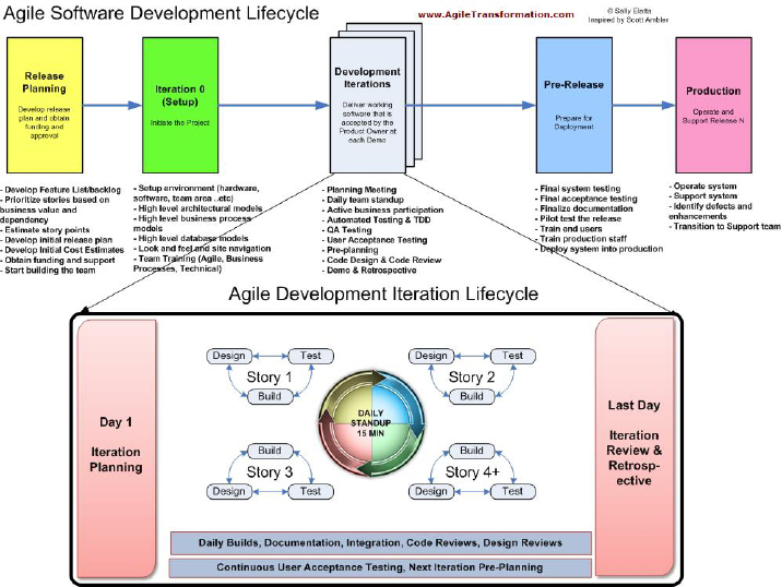 Failing Early in Agile is a Good Thing! Case Study