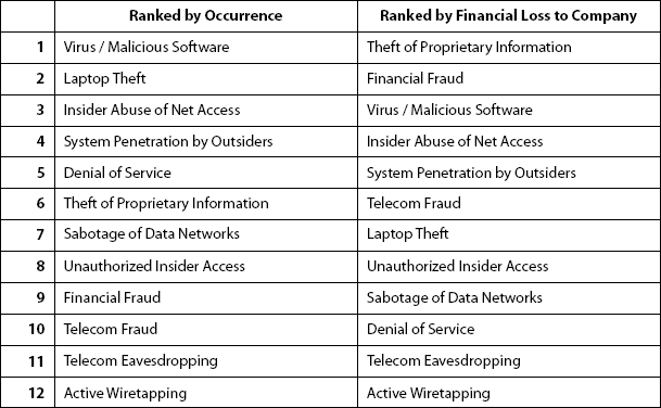 2001 CIS/FBI Computer Crime and Security Survey