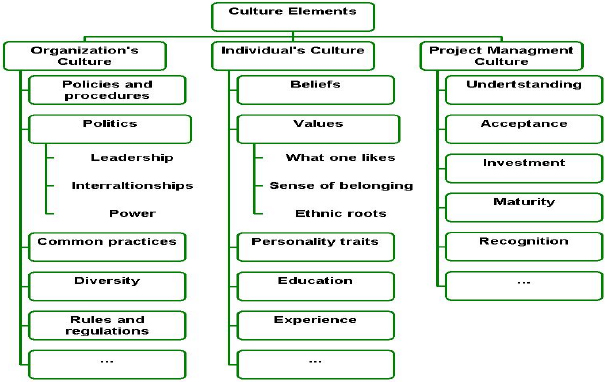 Culture elements breakdown structure