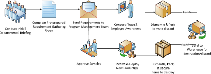Role of the Functional Focal Point (FFP)