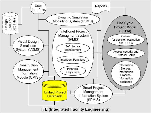 Life-Cycle Project Management Information and Decision Support System