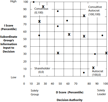 Exhibit 3. Bonoma/Slevin Leadership Model Gender Distribution