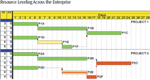 Resource leveling across multiple projects minimizes the delay of all projects considered. Project 2 is delayed by two days to avoid the resource conflict on Activities P1E and P2E