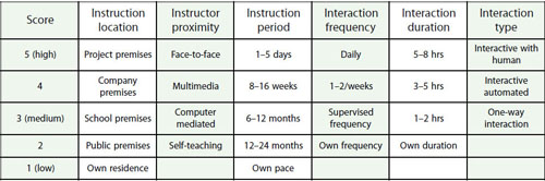Obtaining a project management education