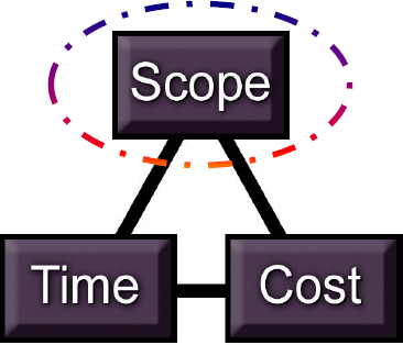 Scope and stakeholder management