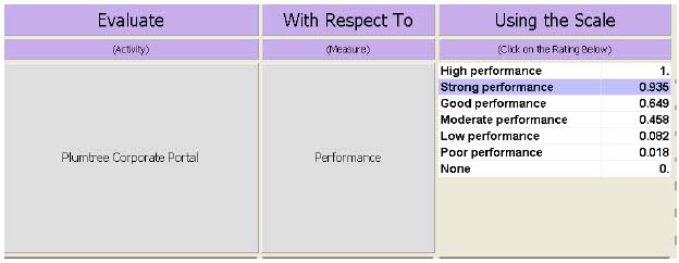 Rating a Project's Performance with Only One Component Measure