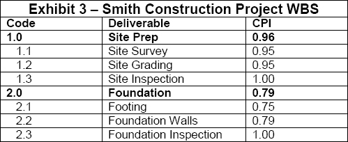 Smith Construction Project WBS