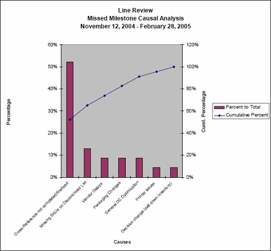 Pareto Chart Example