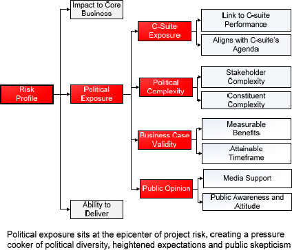 Factors Driving Political Exposure