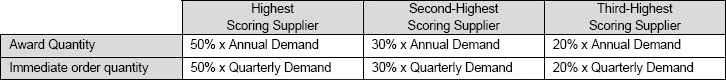 Order Allocation Strategy