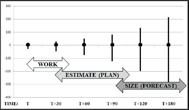 Estimation Variance Over Time and Rational Planning Horizons
