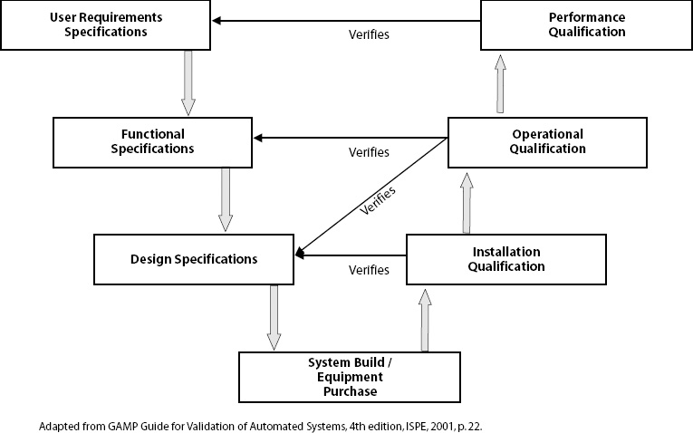 The “V” Diagram