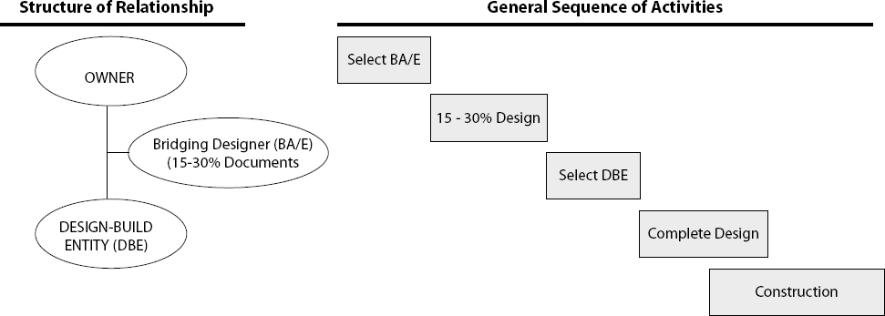 Design-Build Project Delivery With Bridging
