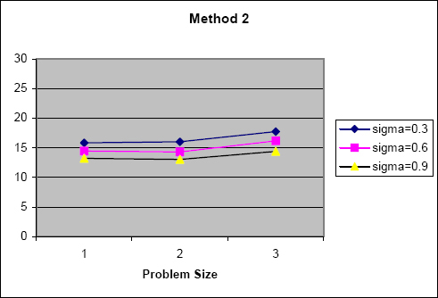 XR/ΔT ratio for Method 1