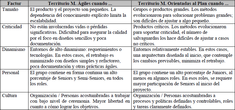 Factores y Territorios